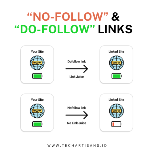 "No-follow" and "Do-follow" Links